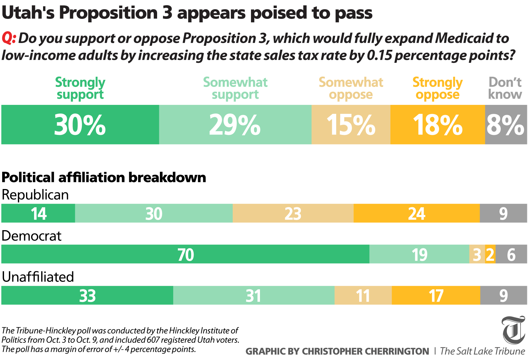 (Christopher Cherrington | The Salt Lake Tribune)