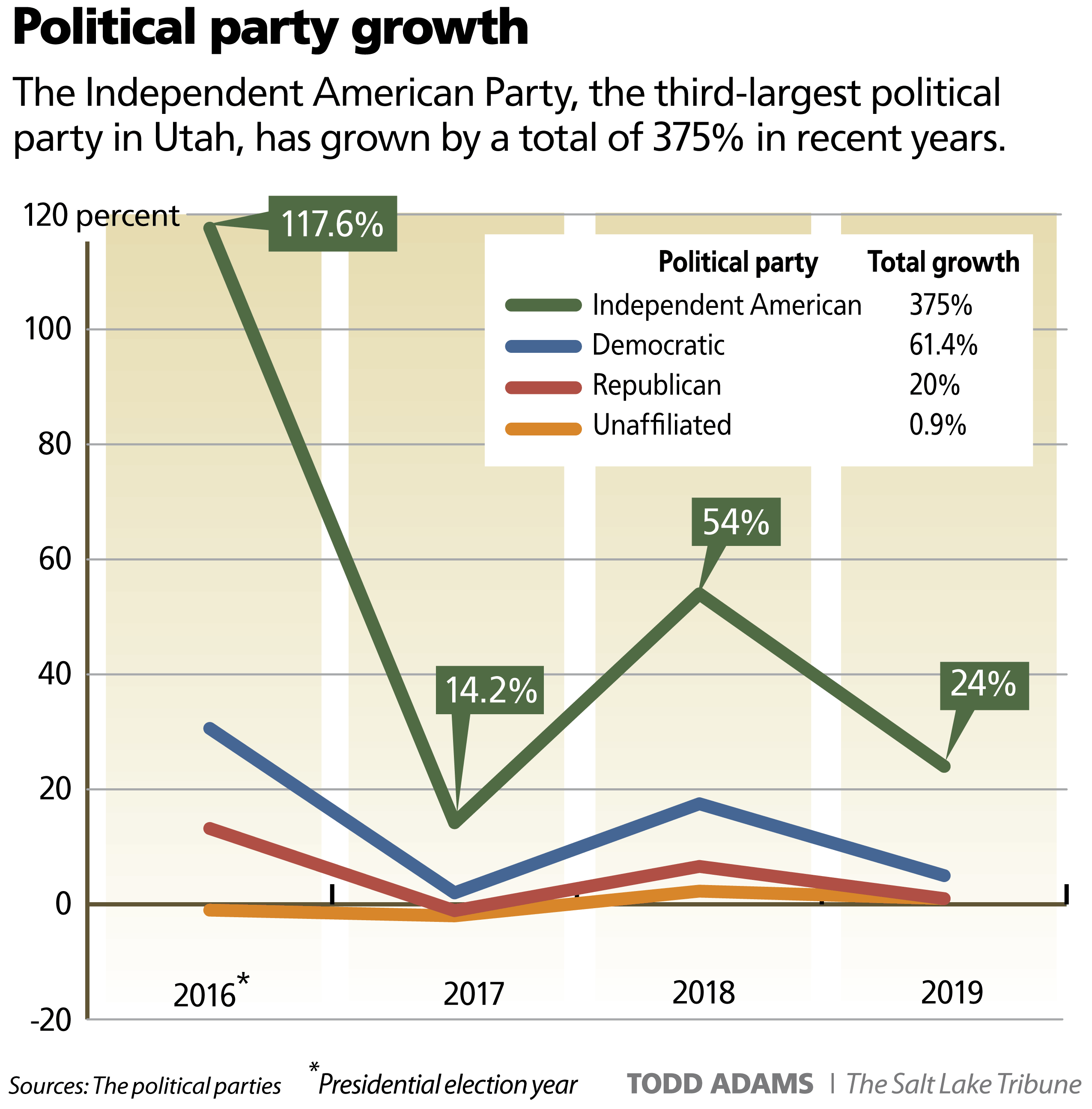 Utah’s Independent American Party is seeing explosive growth, but it’s
