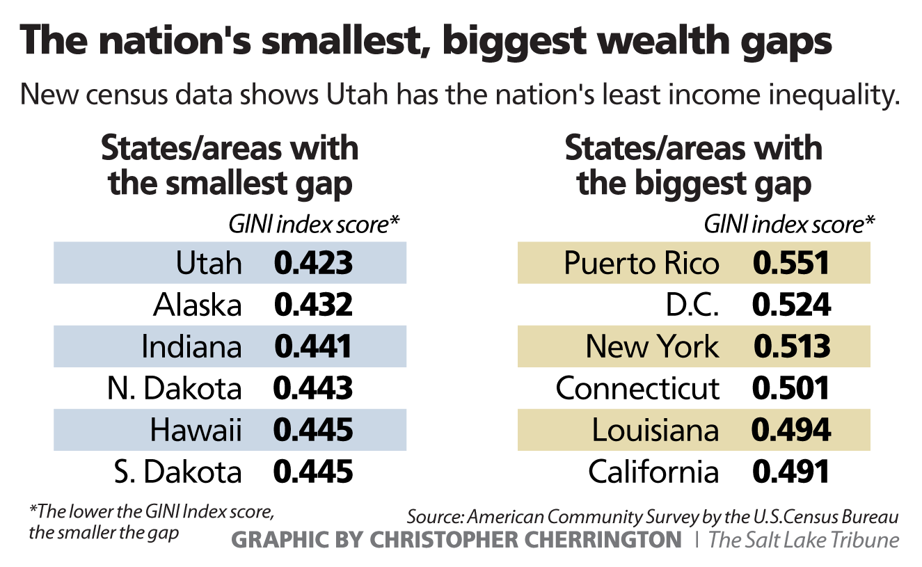 Utah’s wealth gap is smallest in the nation The Salt Lake Tribune