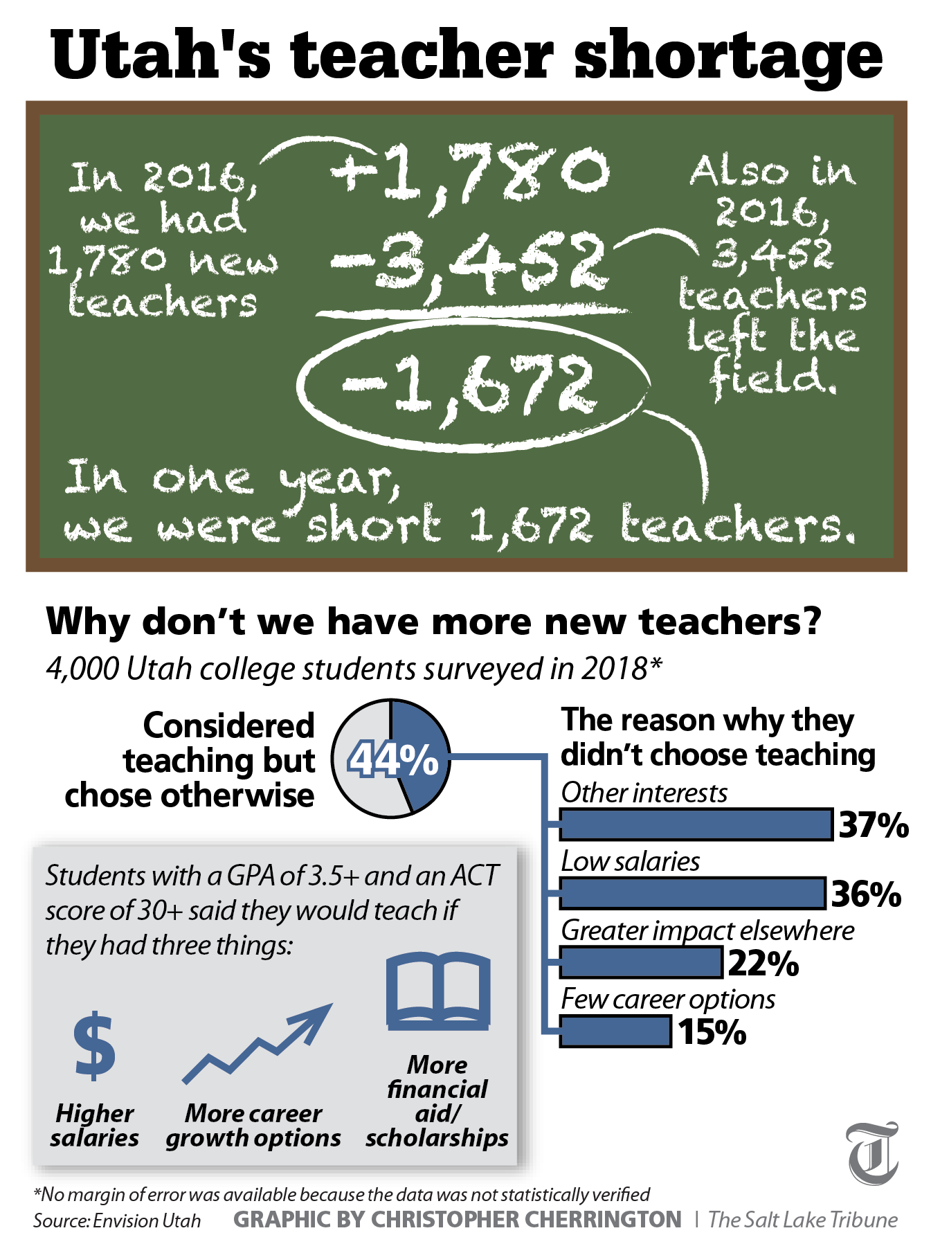 How Much Do High School Teachers Make In Utah School Walls