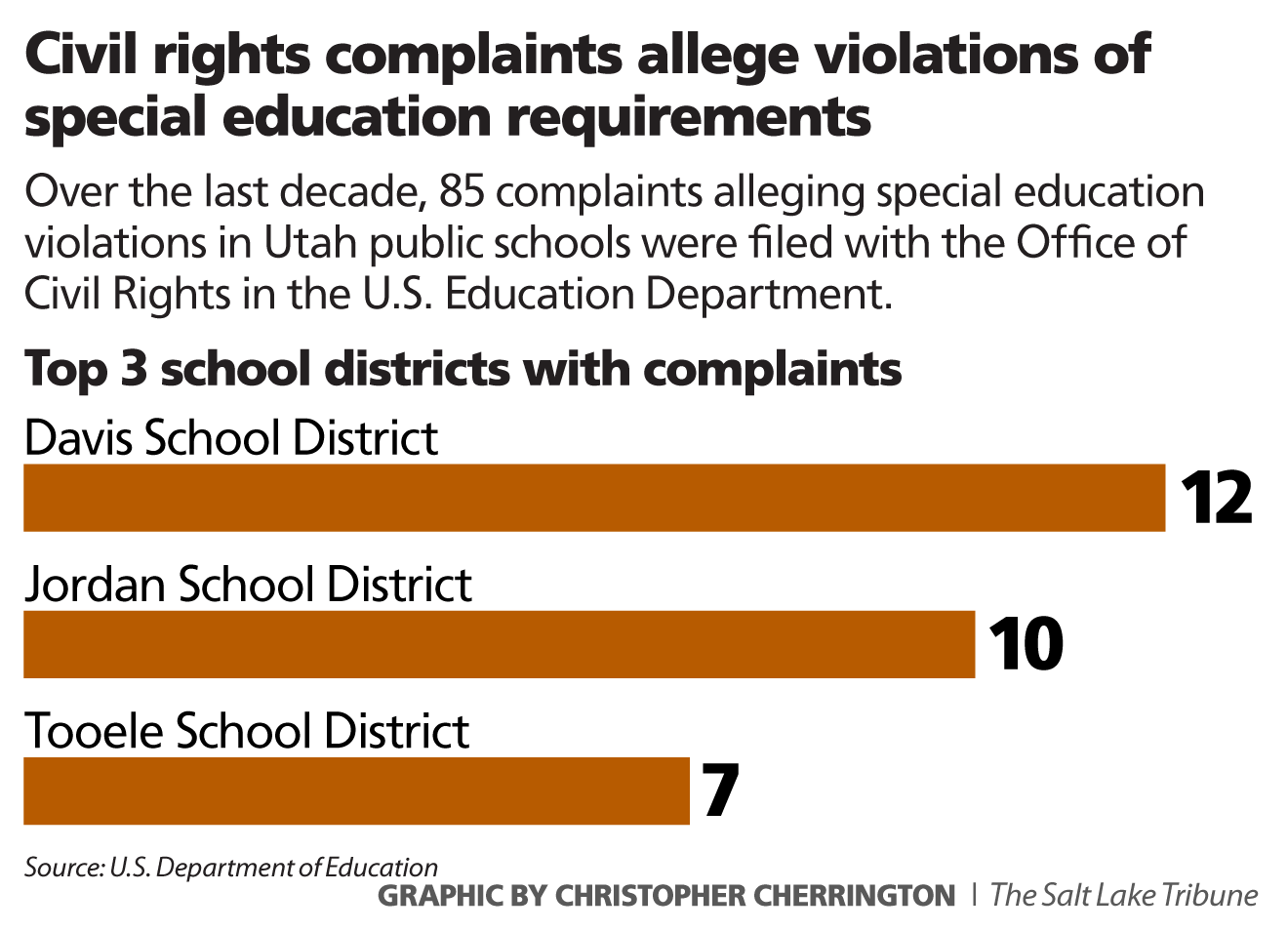 Utah Department Of Education >> A Special Kind Of Crisis Civil Rights Complaints Allege Neglect Of Utah Department Of Education >> A Special Kind Of Crisis Civil Rights Complaints Allege Neglect Of