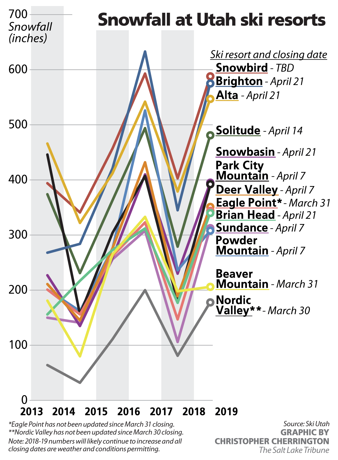 Utah’s ski resorts have seen record snow this year — and there’s still