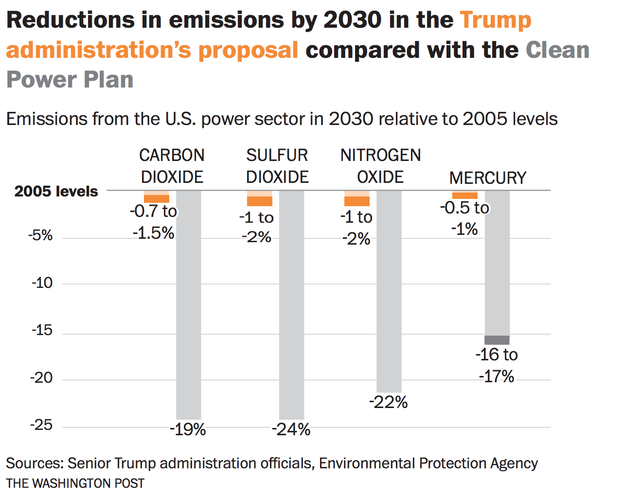 (The Washington Post) Reductions in emissions by 2030 in the Trump administration’s proposal compared with the Clean Power Plan