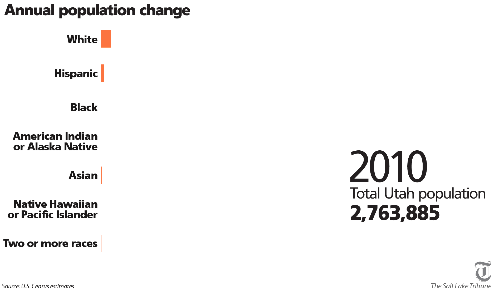 Utah’s minority populations are growing rapidly — adding 130K people in