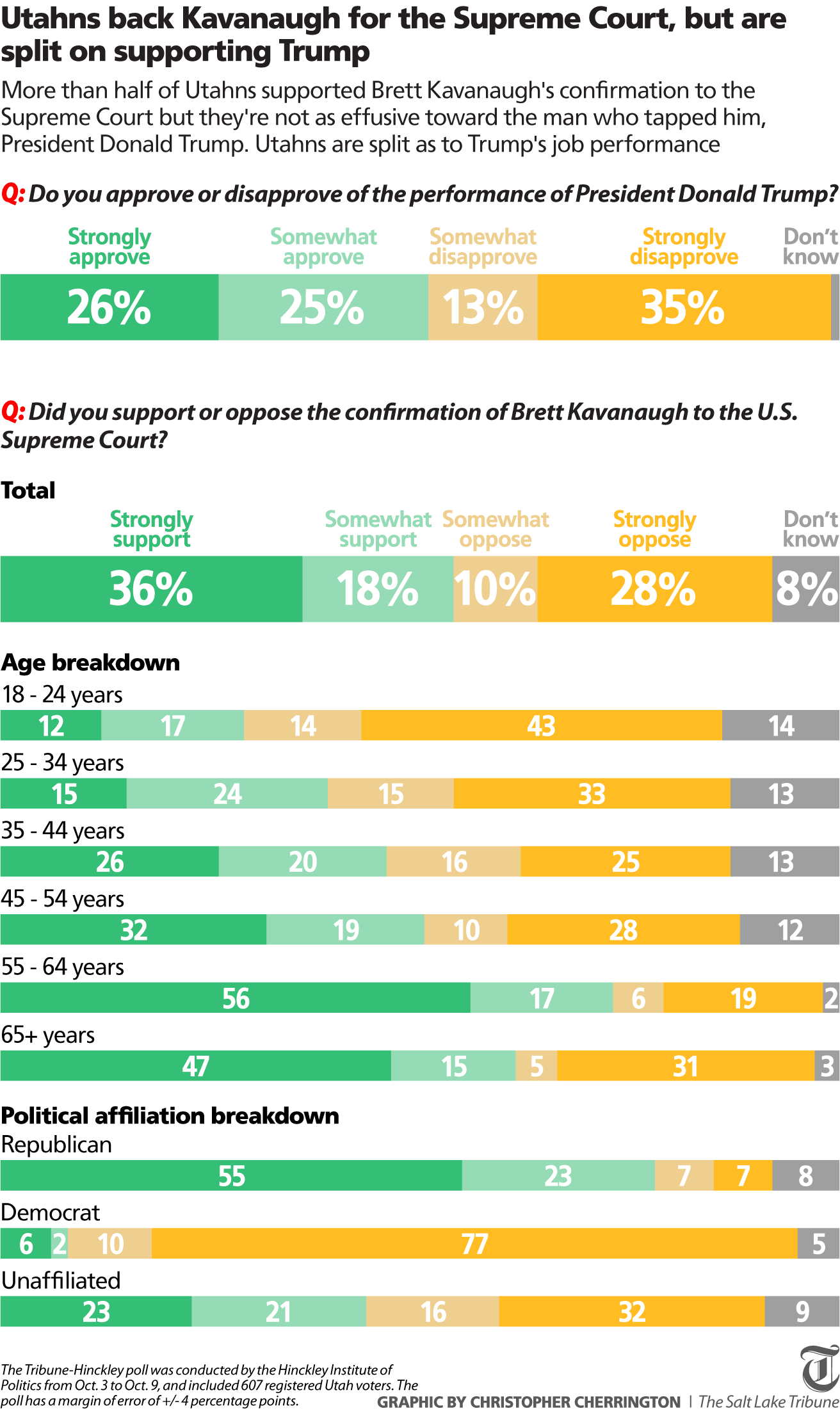 (Christopher Cherrington | The Salt Lake Tribune)